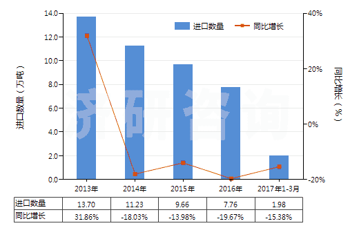 2013-2017年3月中國(guó)聚丙烯腈及其變性短纖（未梳或未經(jīng)紡前加工）(HS55033000)進(jìn)口量及增速統(tǒng)計(jì)